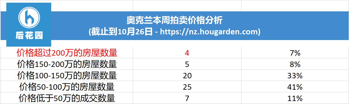 价格分布