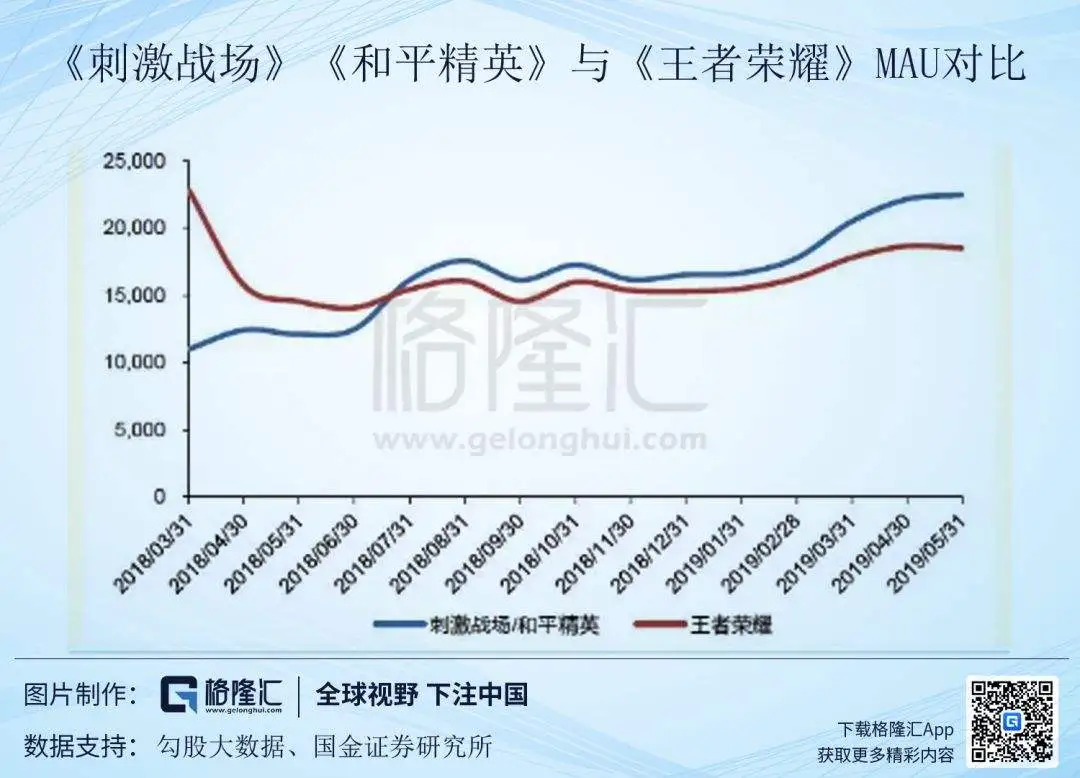 《和平精英》DAU突破5000万，腾讯Q2游戏业务稳了？