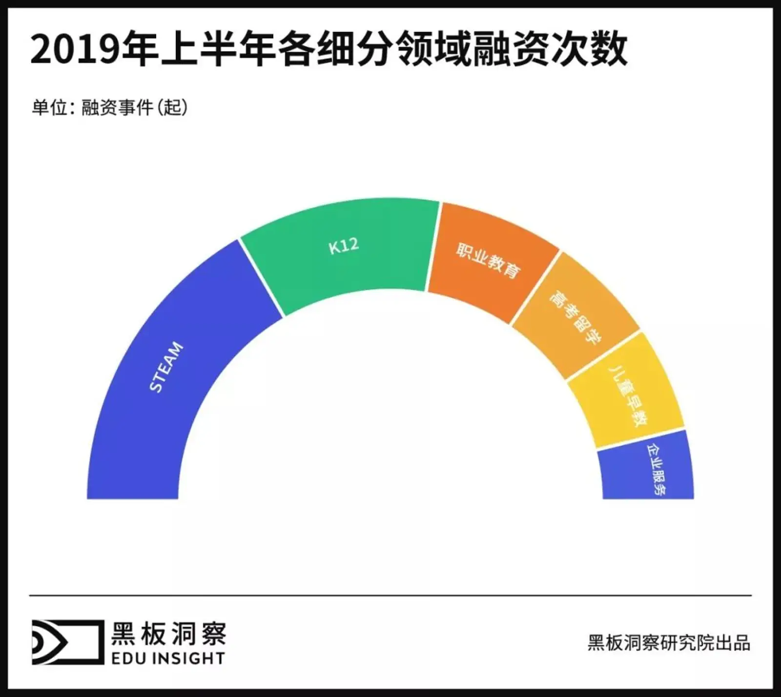 2019上半年中国教育行业融资风向报告,创投圈的钱都去哪了?