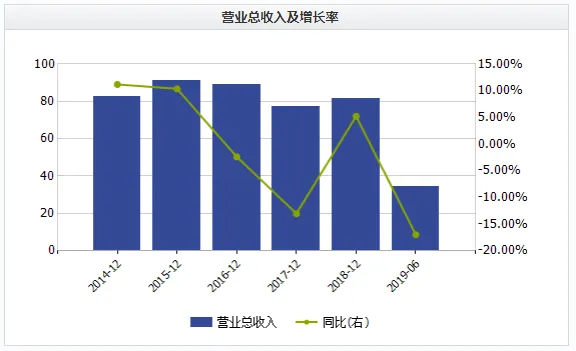 养元饮品营收净利双降，靠“六个核桃”补脑不受欢迎了吗？