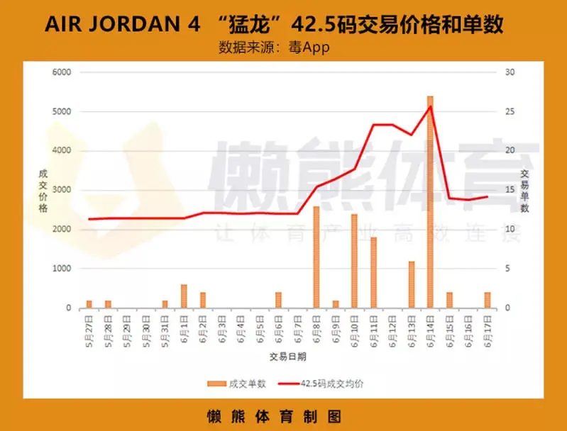 炒鞋十几年，月流水150万，我却不配再热爱球鞋