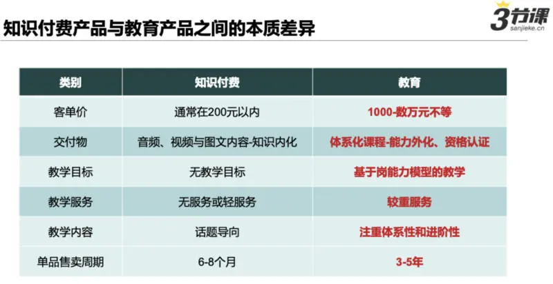 「三节课」完成1.3亿元B轮融资，All in “在线新职业大学”