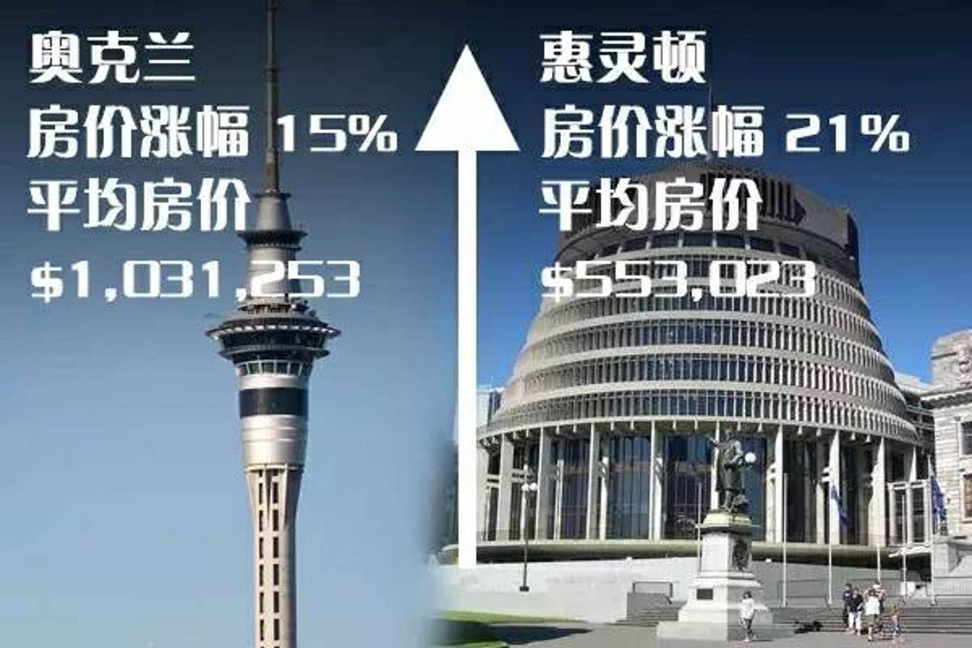 奥克兰房价9月年涨15%,惠灵顿补涨明显,下一轮领涨还看奥克兰!