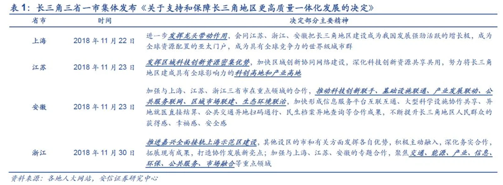 长三角一体化：国家战略，加速推进