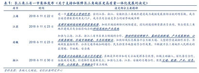 长三角一体化：国家战略，加速推进