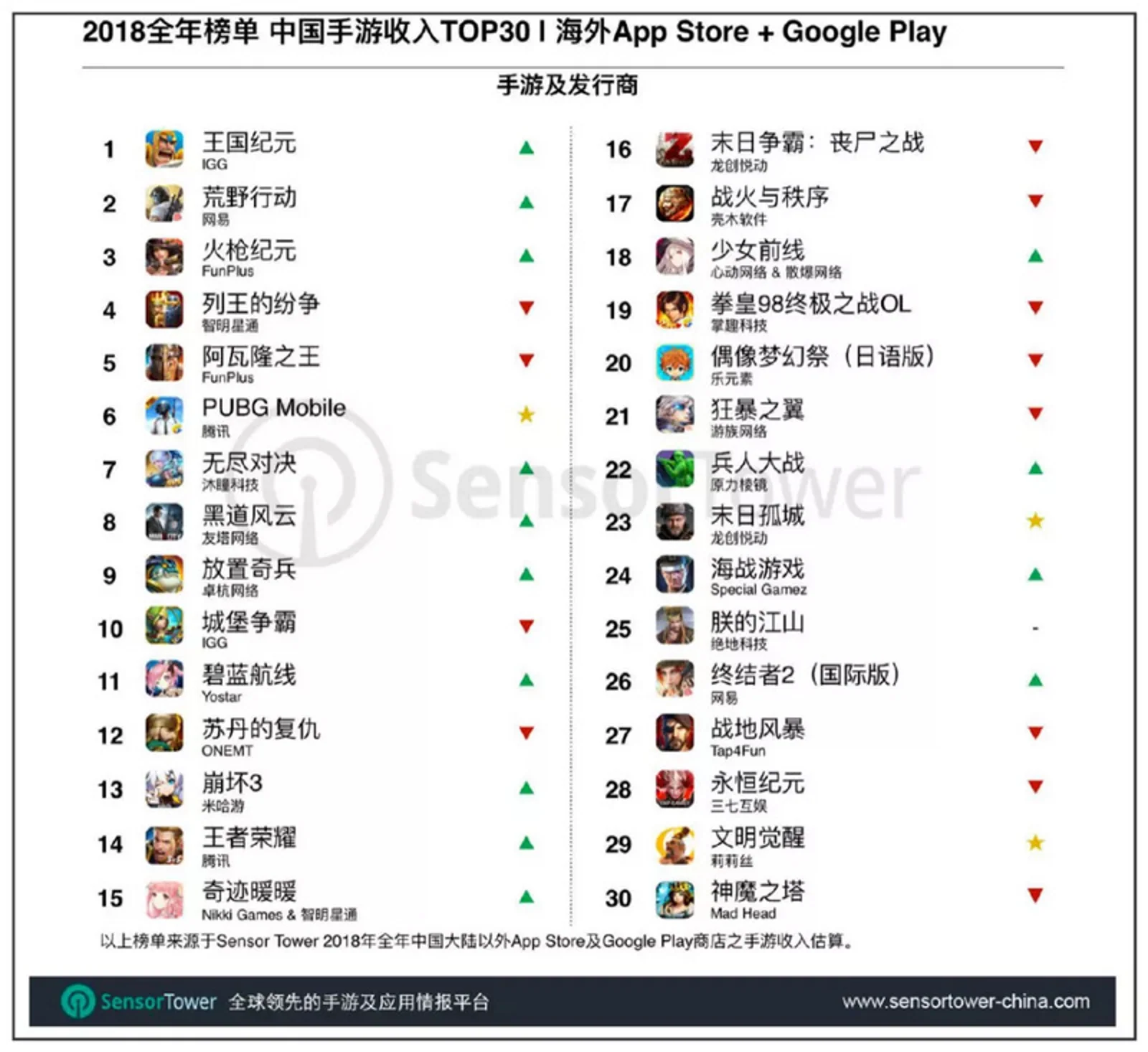 2018年中国出海手游收入TOP 30：王国纪元登顶，全年营收达4.2亿美元