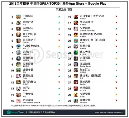 2018年中国出海手游收入TOP 30：王国纪元登顶，全年营收达4.2亿美元