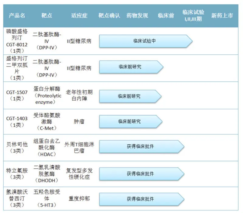 致力于小分子创新药研发生产销售，「盛世泰科」获亿元A+轮融资