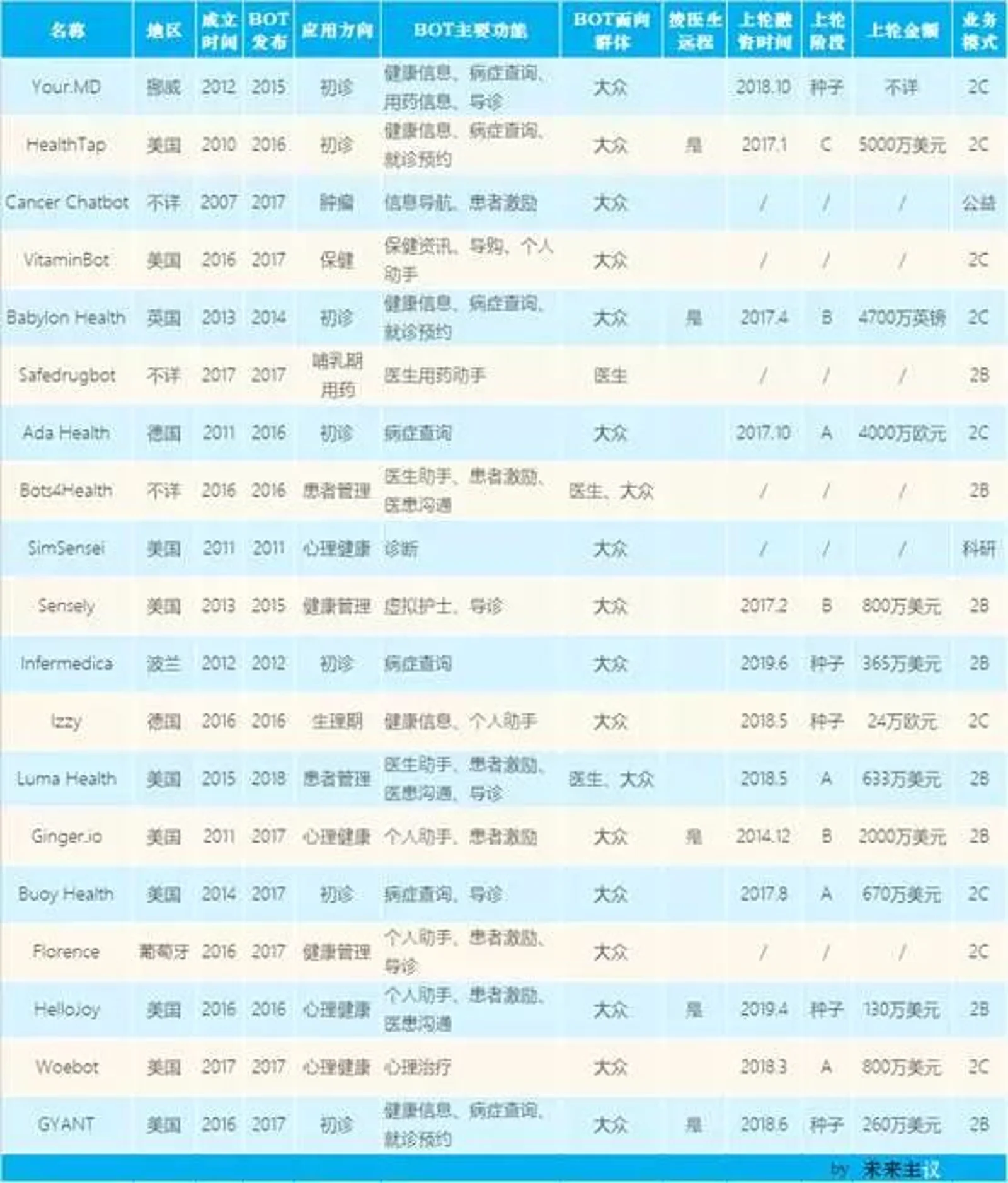 借一份医生调查看医疗聊天机器人正途何在？