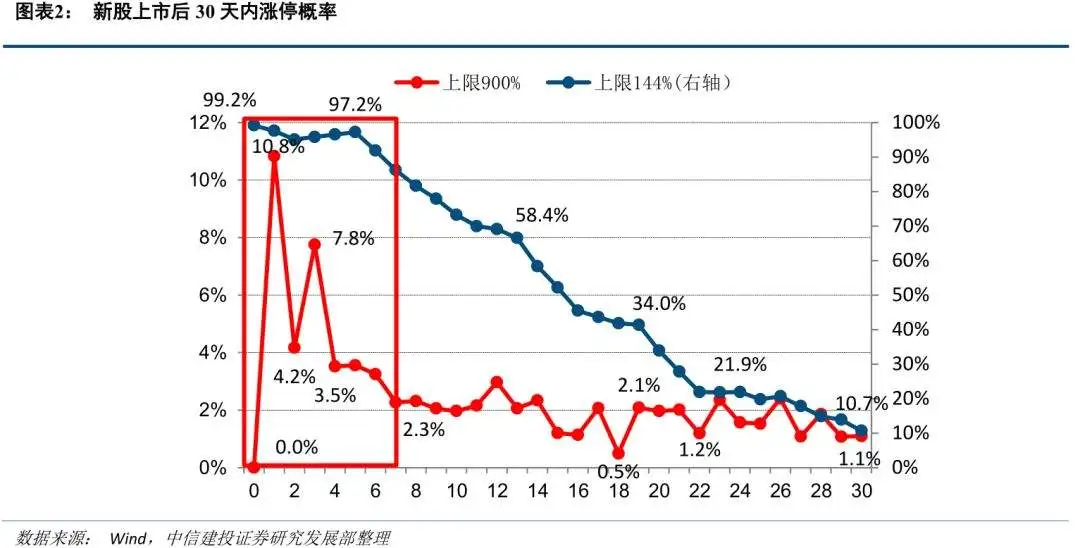 放开交易限制，A股将如何变化？