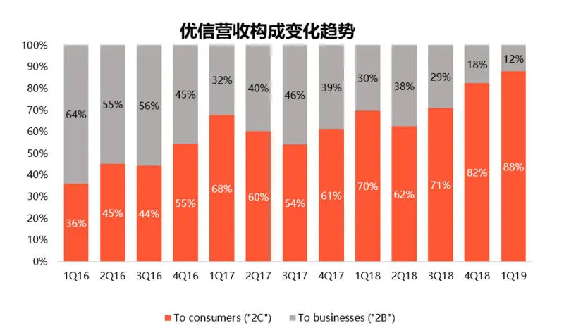 全国购：优信增长的新引擎