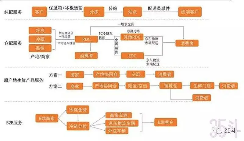 “车厘子自由”背后生鲜冷链物流千亿市场待挖掘，阿里、京东、顺丰已入局