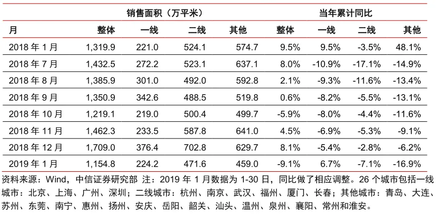 地产股基本面高确定性的真正原因：少数核心城市房价已见底！