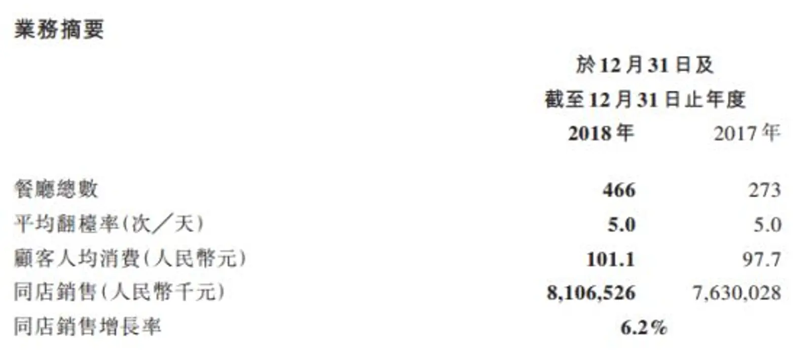 海底捞靓丽的财报,挡不住背后的隐忧