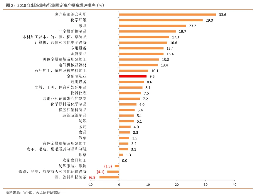 2019年制造业投资预测：增速或保持在 5.5%