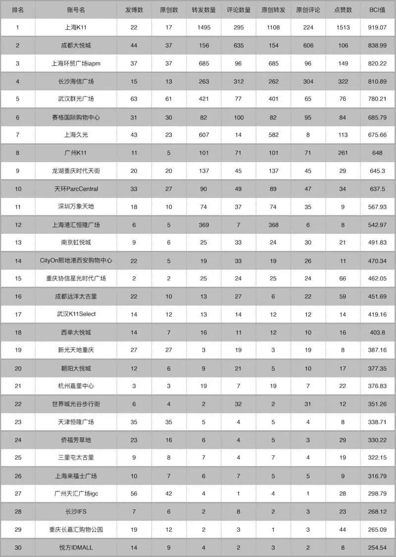 我们好像发现了上海K11微博一直强势的“秘密”