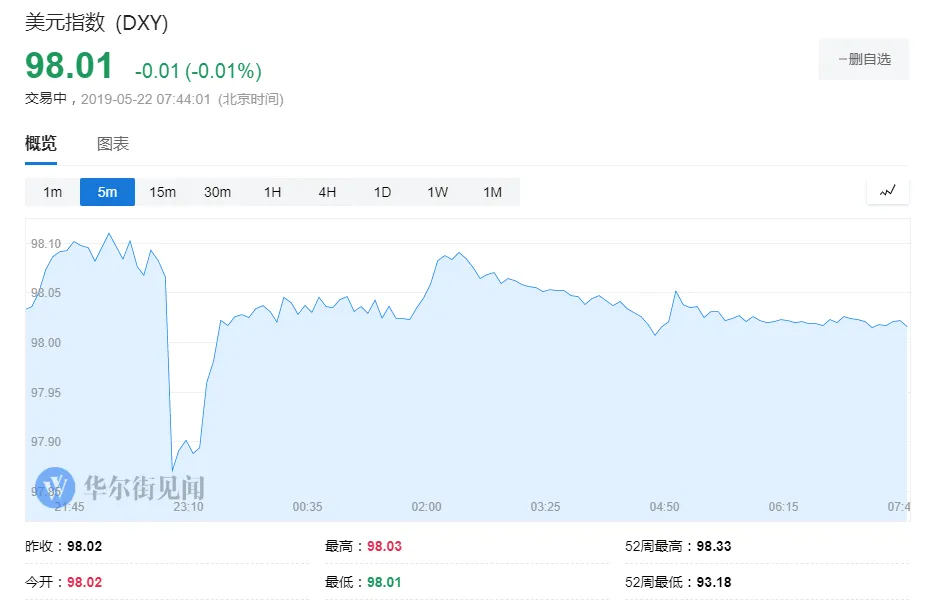 【黄金晨报】多重利空来袭！黄金一度失守1270刷新两周低位