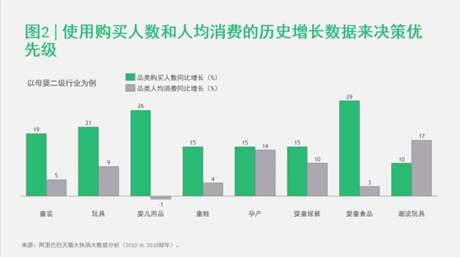BCG和天猫大快消联合发布「GROW」模型，为品牌提供品类增长地图