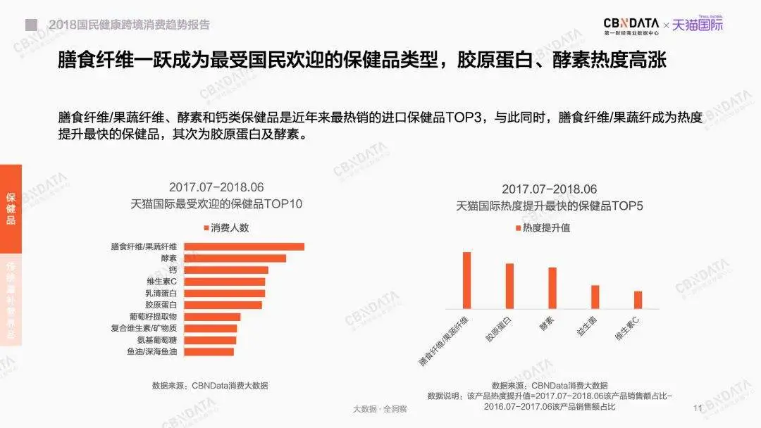 美白丸、酵素、氨基葡萄糖……到底谁在吃它们？