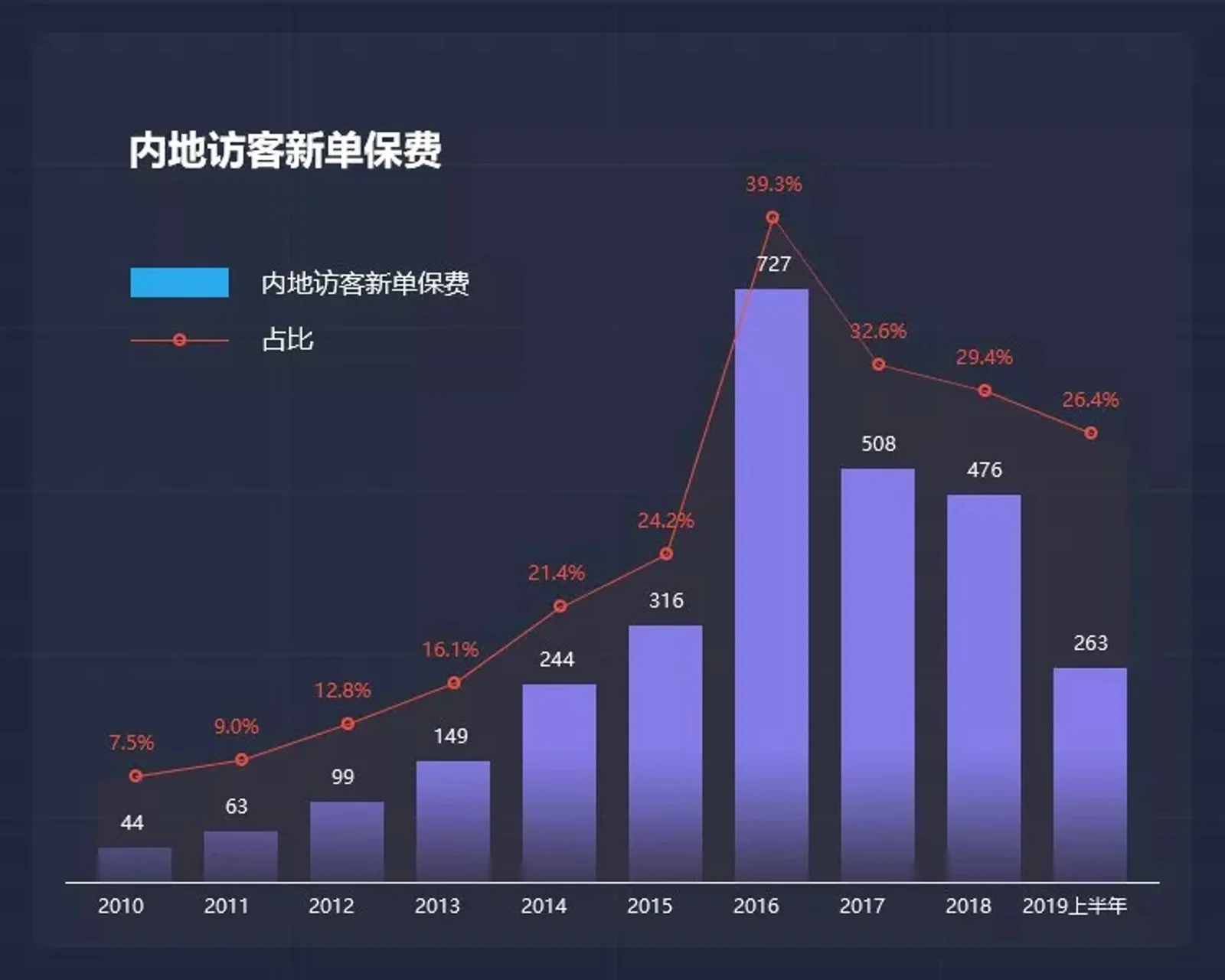 在朋友圈发健身照，在抖音发视频，把香港保险卖给内地客户
