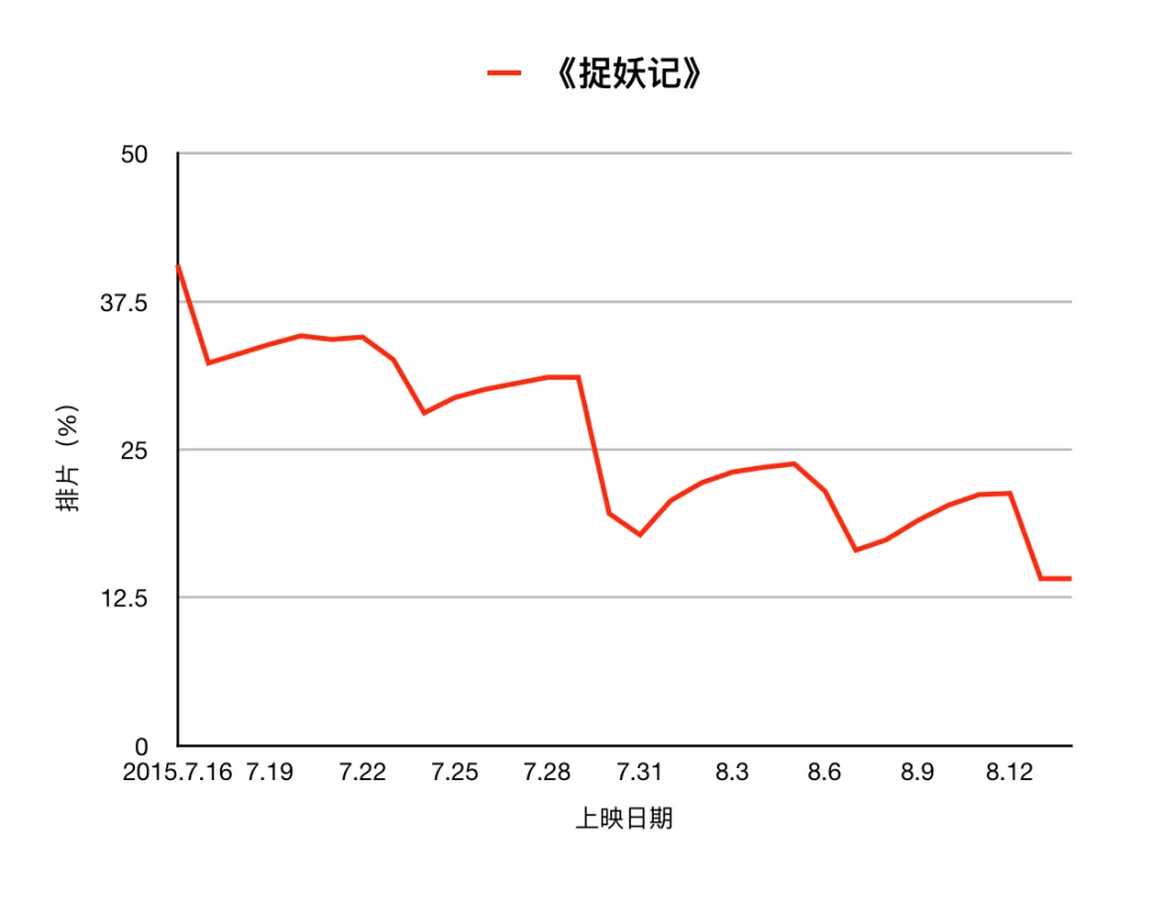 中国电影的排片经济学