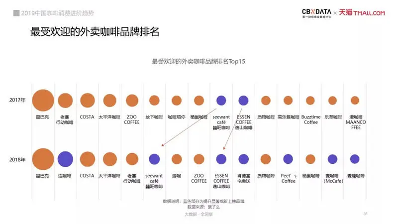 那些上线外卖平台的咖啡品牌后来怎么样了？