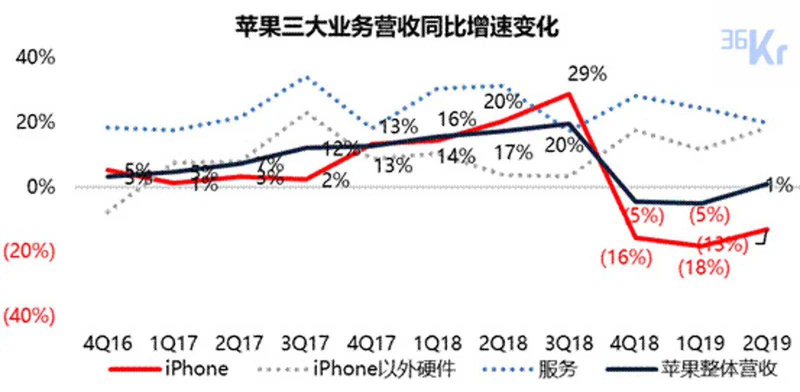 iPhone还在拖苹果的后腿吗