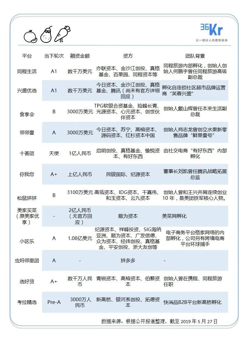 社区团购平台「同程生活 」获两轮融资，金沙江、真格、百果园参与