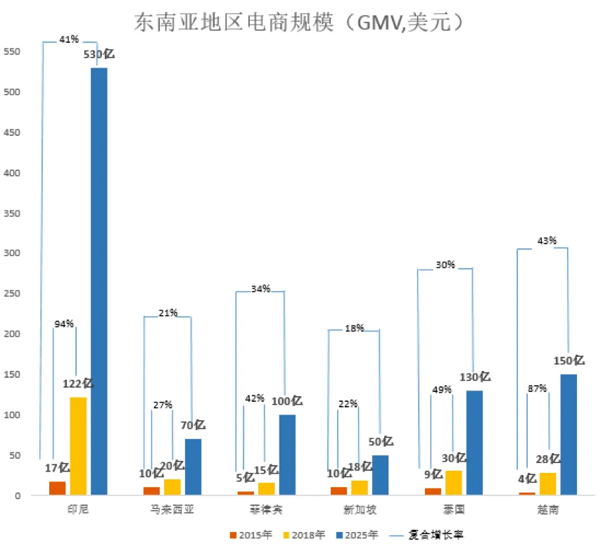 掘金东南亚电商之前，先来解锁电商市场潜力吧