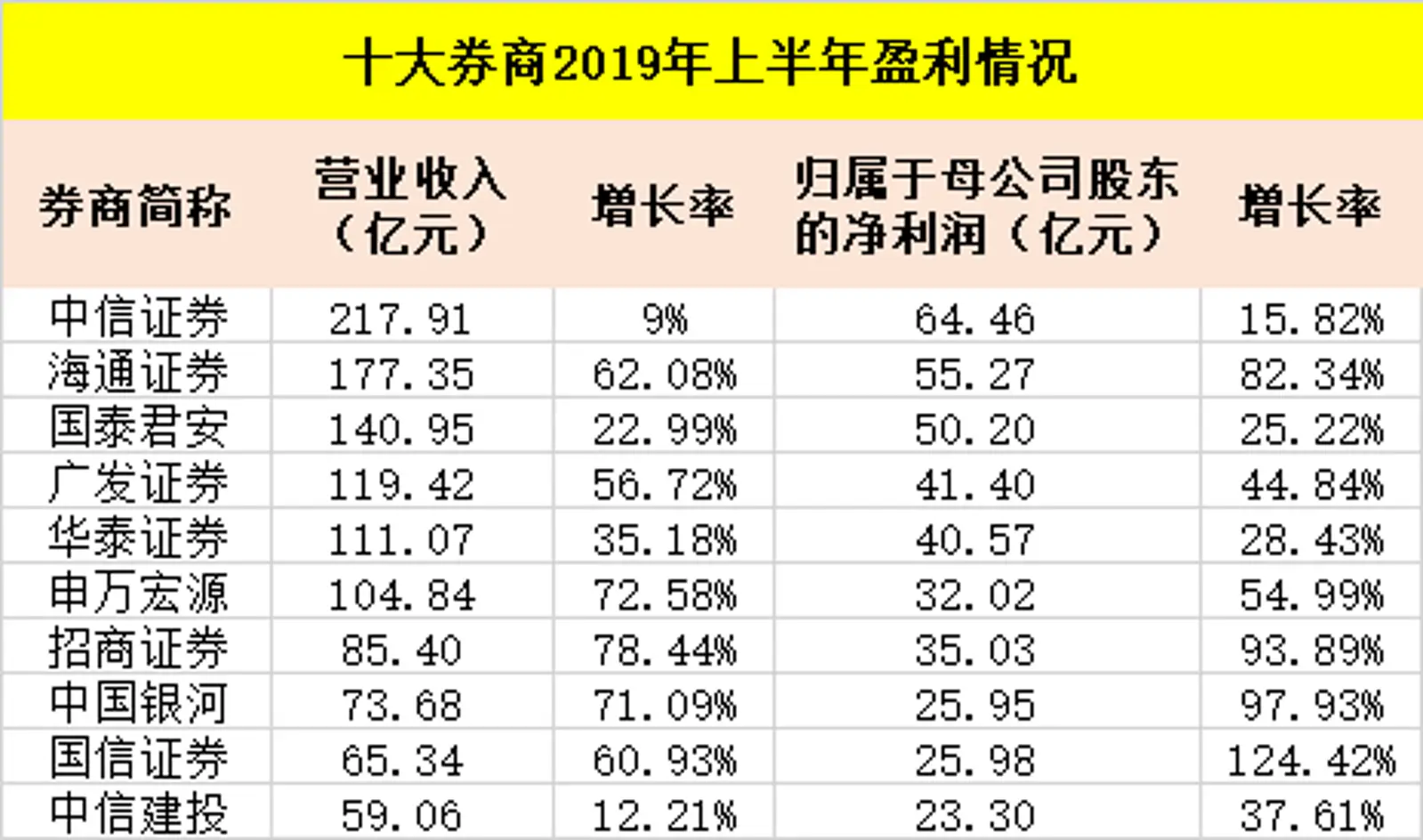 月薪6万！中信证券又涨工资了，其他9大券商中却有7家"降薪"了，啥原因？