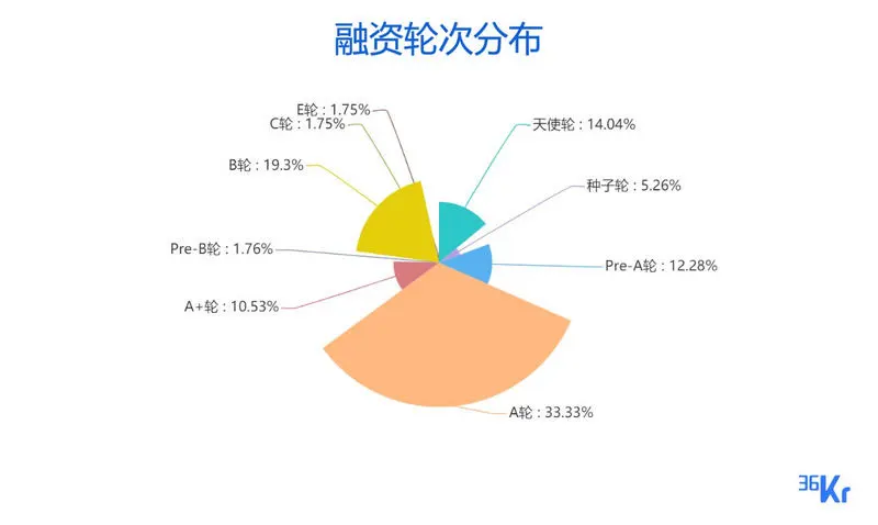 「太美医疗」完成15亿人民币E轮融资，医疗和企服赛道占据半壁江山；以及12家有意思的早期公司