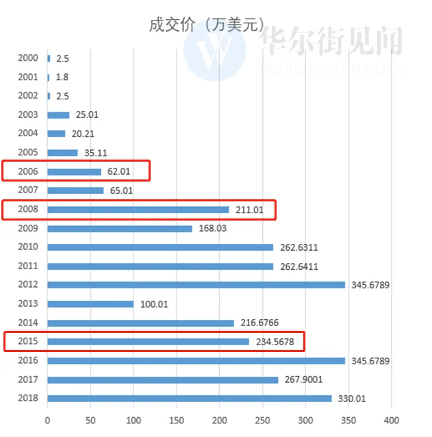 巴菲特午餐再创“天价”，4567888美元成交