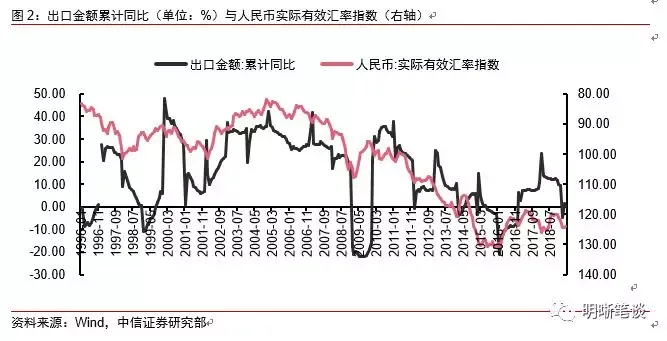 人民币贬值能否促进出口？