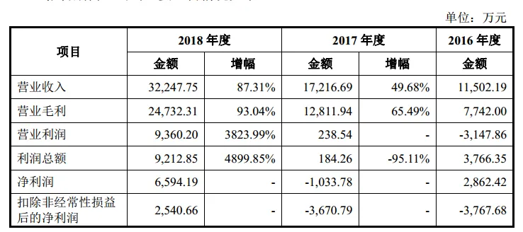 股东惊现王思聪 仅凭一款“胶囊胃镜” 的安翰科技能否成功冲刺科创板？