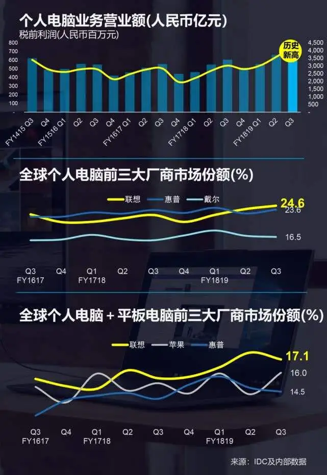 联想Q3财报：净利润24.2亿人民币，同比增长超130%