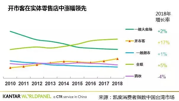 Costco的到来是否会为中国实体零售破局？