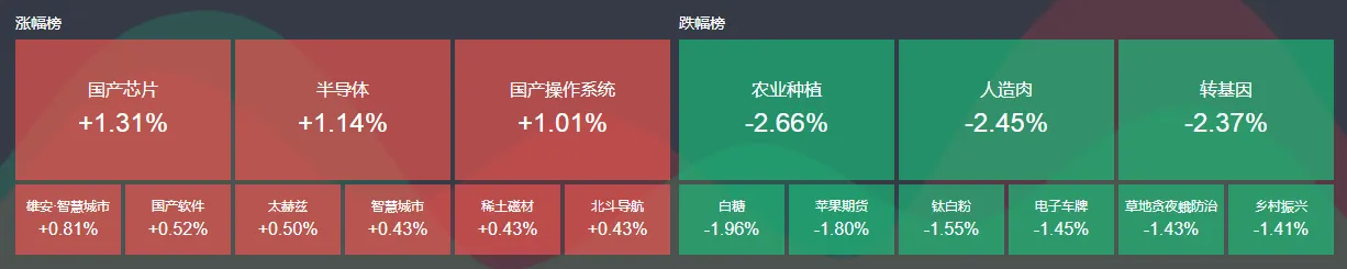 A股三大股指低开 国产软件板块开盘走强