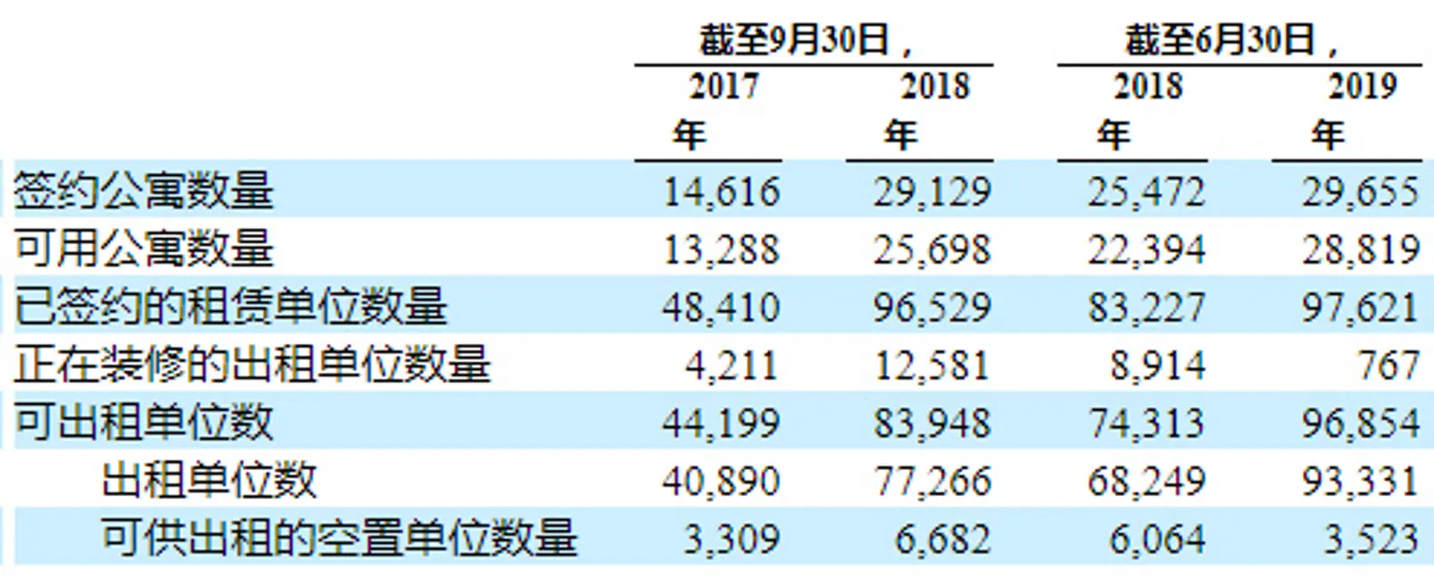 每租出一间房亏损3800元,长租公寓IPO生死时速