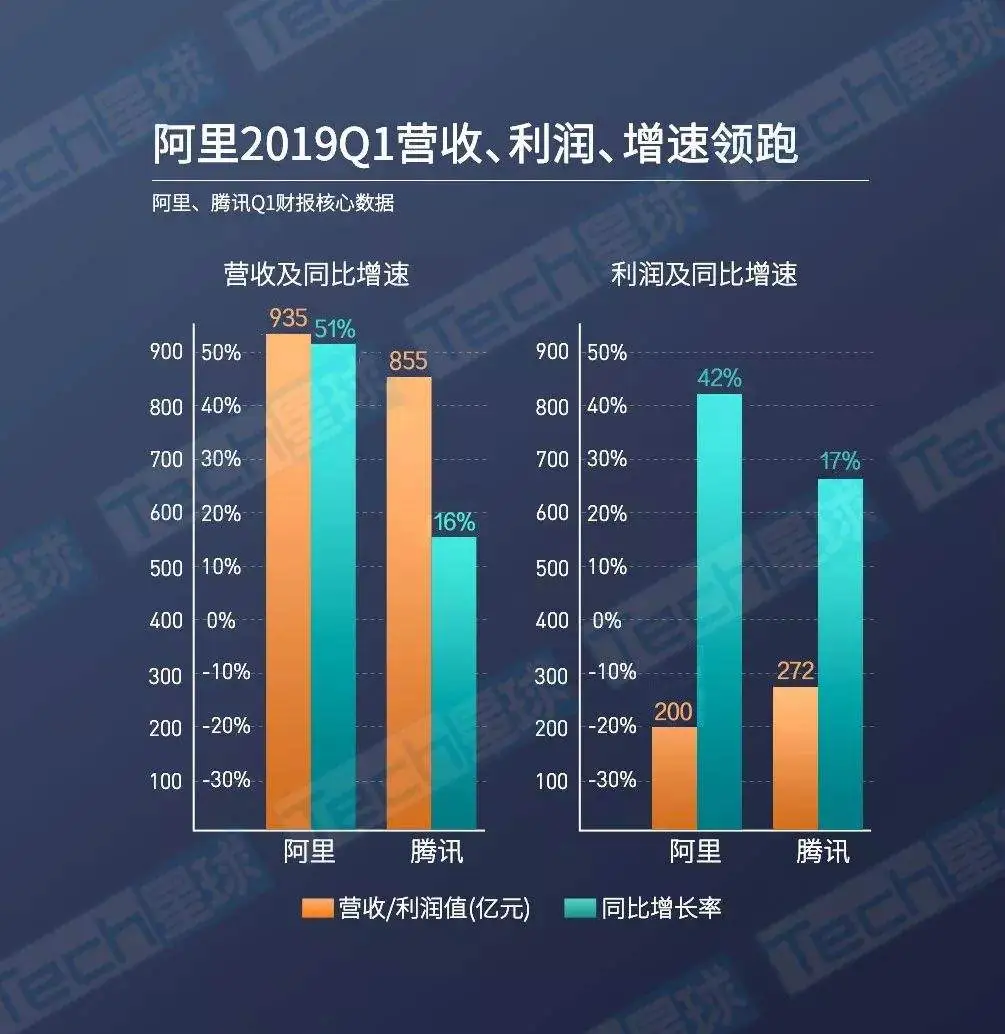 阿里腾讯互飙财报：一个继续猛增，一个隐性下滑