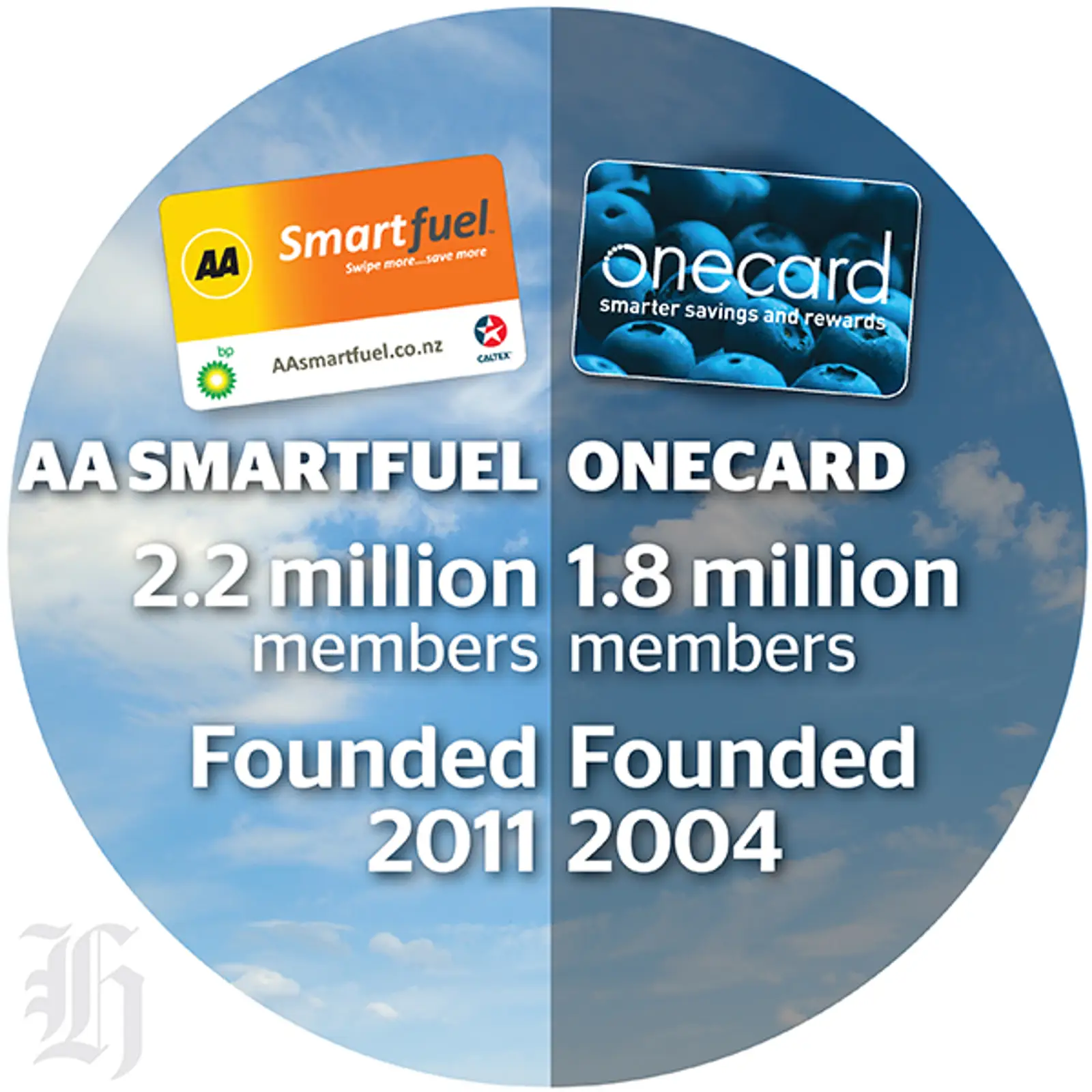 Onecard要和AA Smartfuel “闪婚” 了您知道吗？