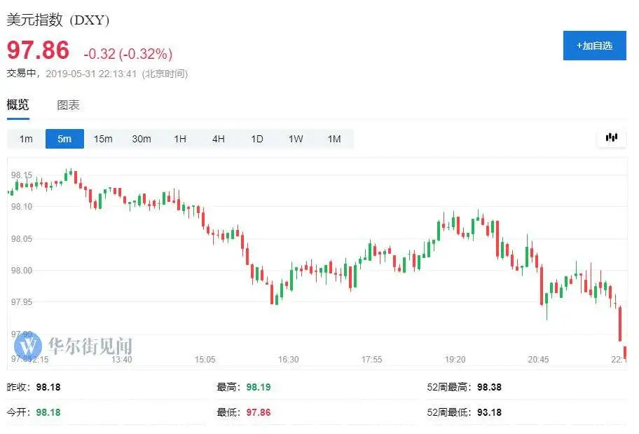 美5月密歇根大学消费者信心跌落十五年高位 通胀预期抬头