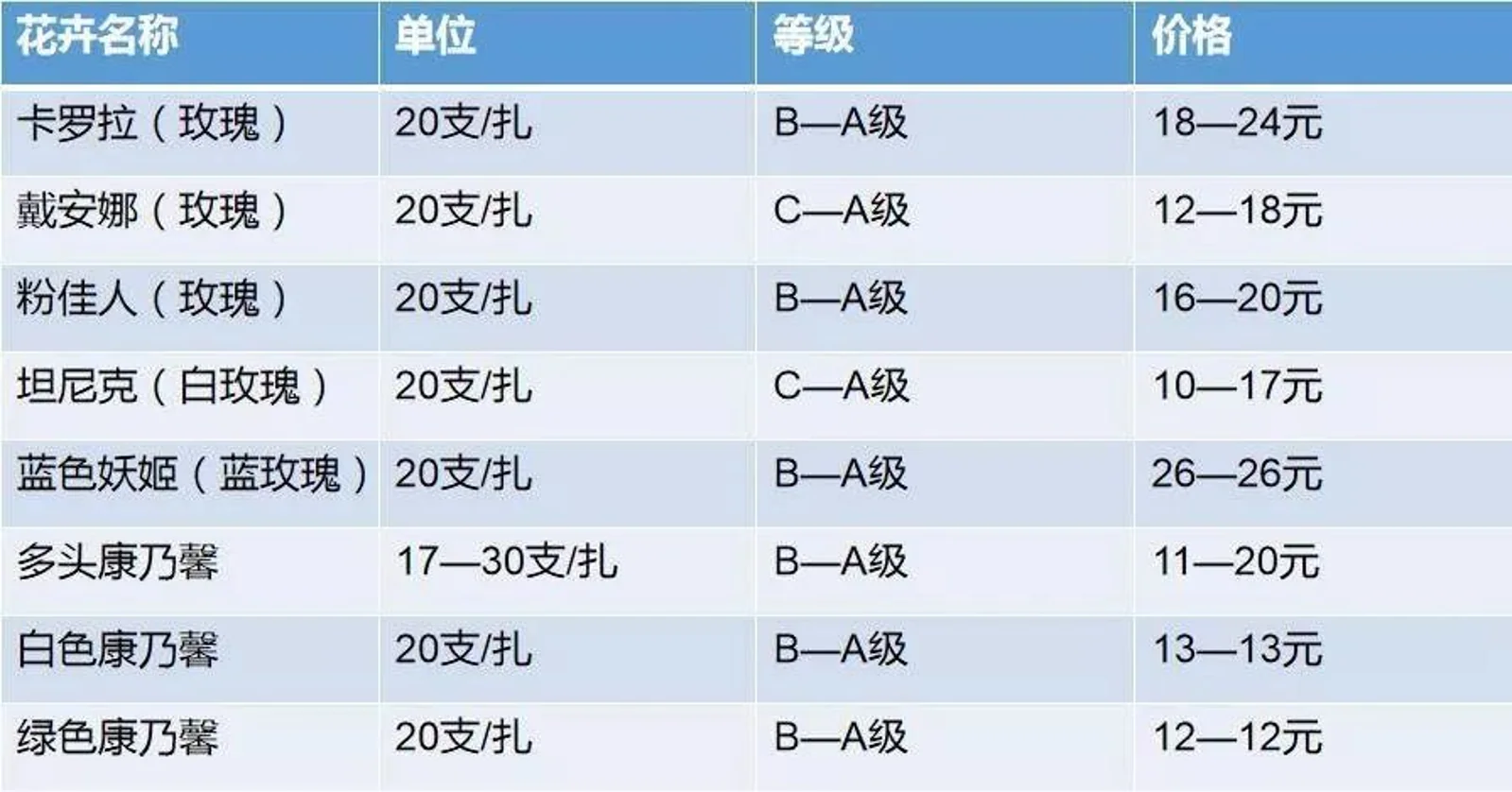 80%的毛利，一到节日价格就暴涨，开花店真的能赚钱吗？