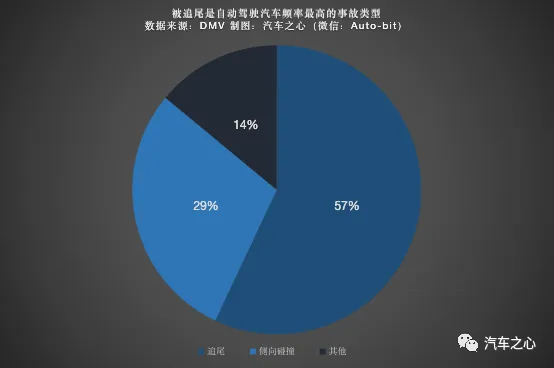 当自动驾驶汽车被追尾