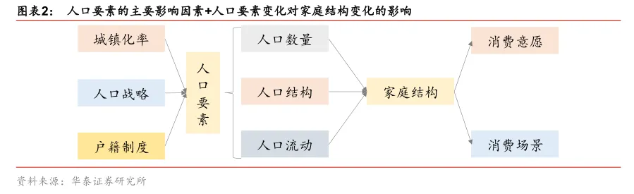 “老龄化”影响：家庭小型化、逆小型化与消费场景重构