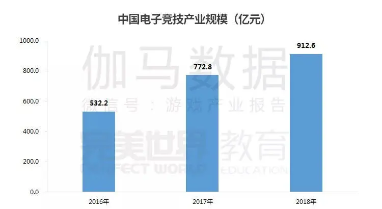 年度电竞人才报告：平均月薪1.1万，培养目标非职业选手