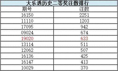 大乐透超级二等神规律 掌握这1点可清73亿奖池