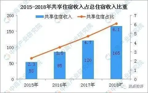 酒店业加码入局，共享民宿会不会走上共享租赁的老路？