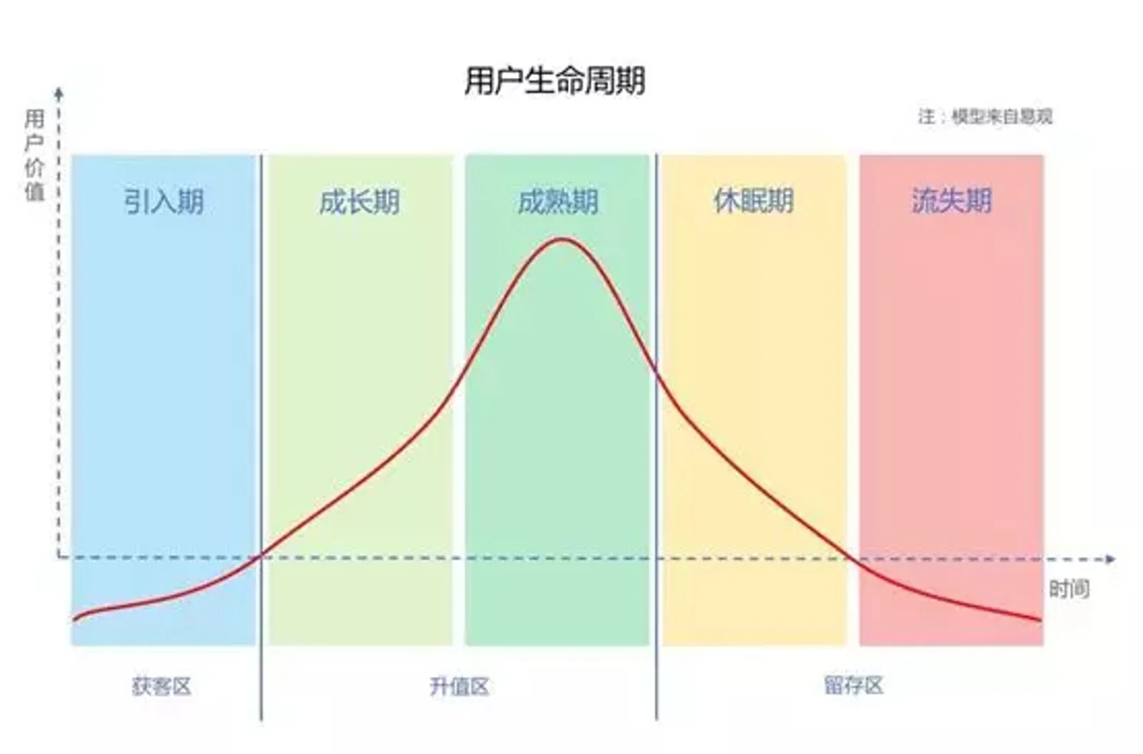 用户运营入门贴：用户价值的管理与提升，与产品生命周期息息相关