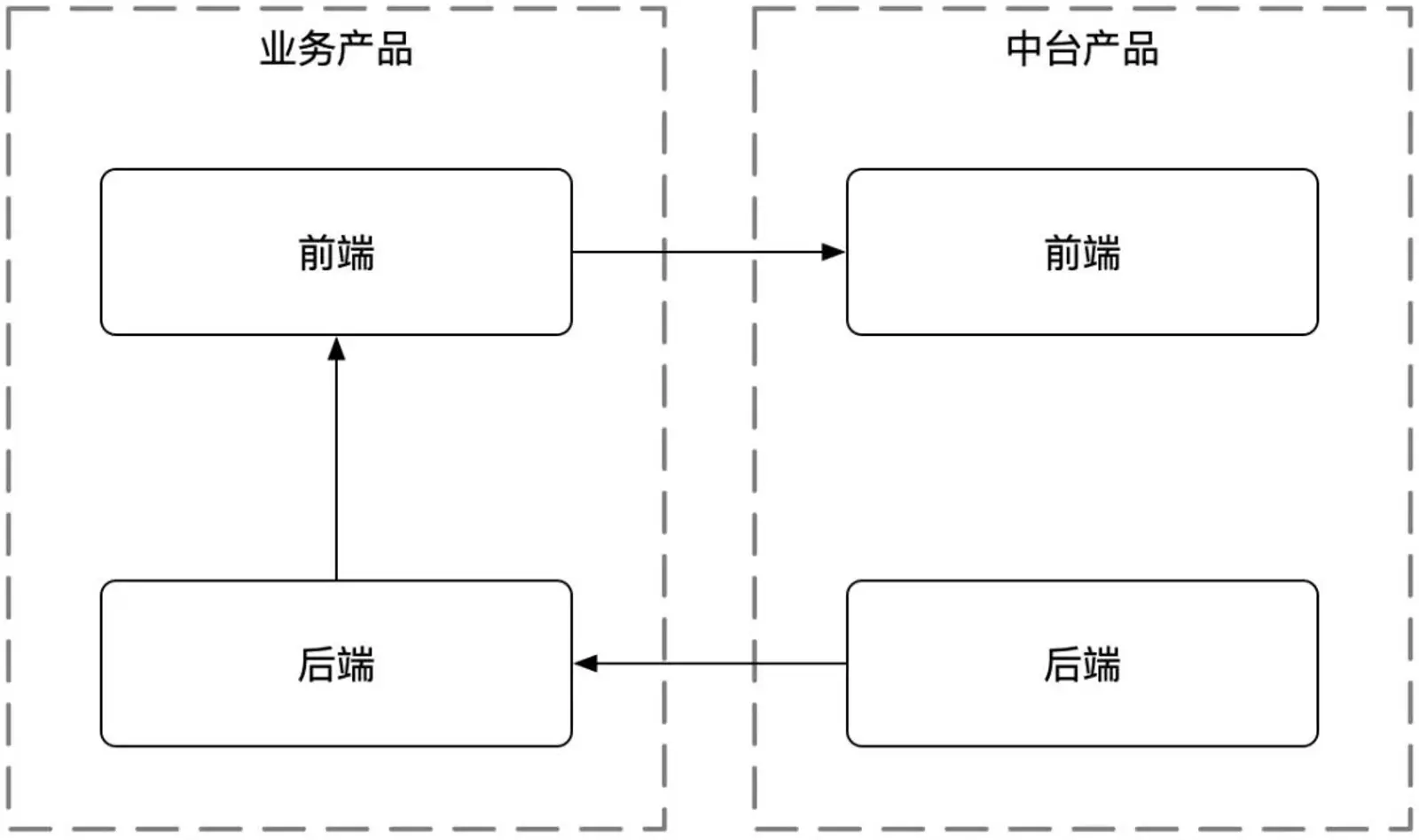 我的一年中台实战录:都在谈中台,究竟什么是中台?