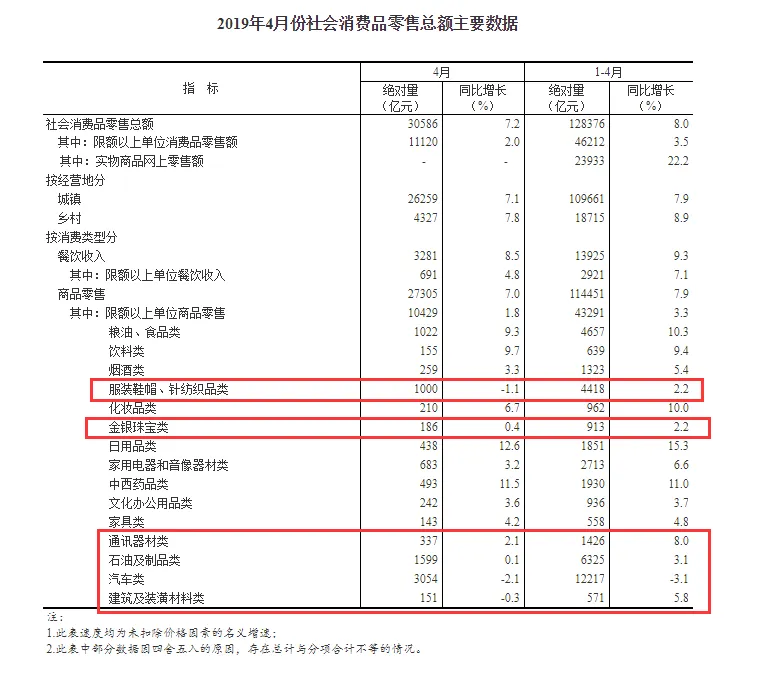 中国4月社消零售总额同比增速7.2% 创2003年5月以来最低